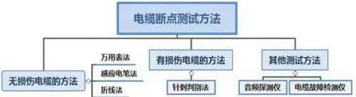 電力電纜斷點(diǎn)的6種判定方法-華新電纜