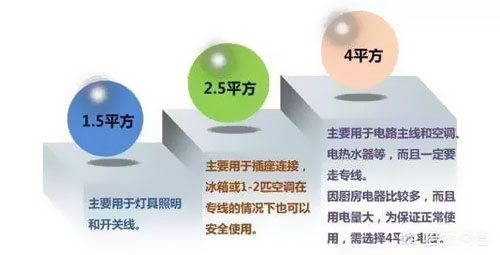 1.5、2.5平方電線能承載多少瓦