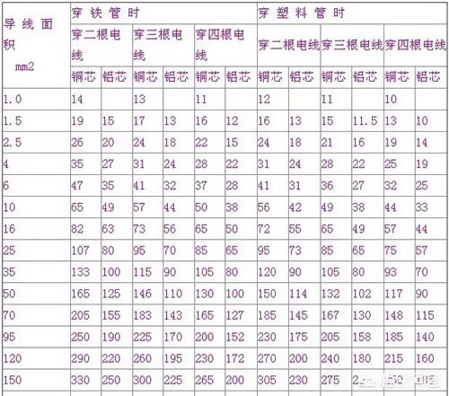 1.5、2.5平方電線能承載多少瓦